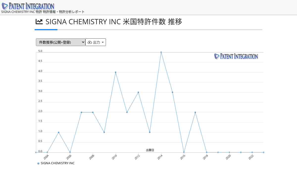 SIGNA CHEMISTRY INC 特許分析レポート(米国特許)